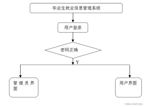 SSM畢業(yè)生就業(yè)信息管理系統(tǒng)（M4SK6）設(shè)計(jì)與實(shí)現(xiàn) 應(yīng)對(duì)計(jì)算機(jī)畢業(yè)設(shè)計(jì)挑戰(zhàn)的系統(tǒng)化方案